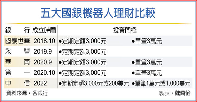 五大国银机器人理财比较