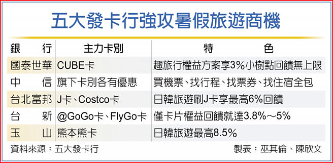 五大发卡行强攻暑假旅游商机