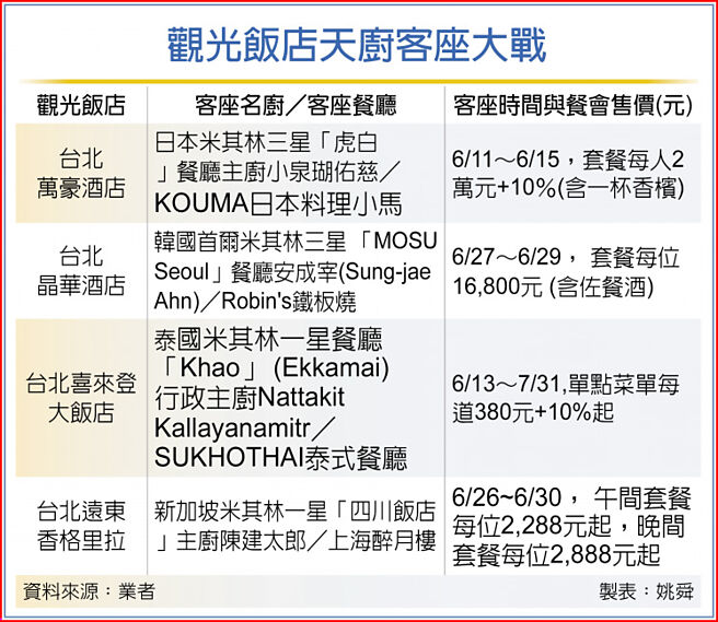 观光饭店天厨客座大战