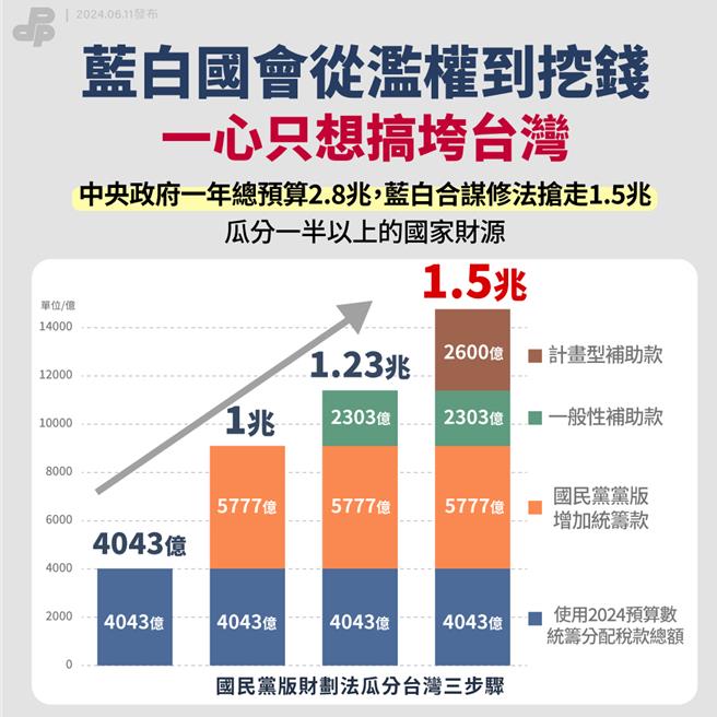 蓝白联手的财划法修法 民进党：国民每人每年多负担约63.6万元。（民进党提供）