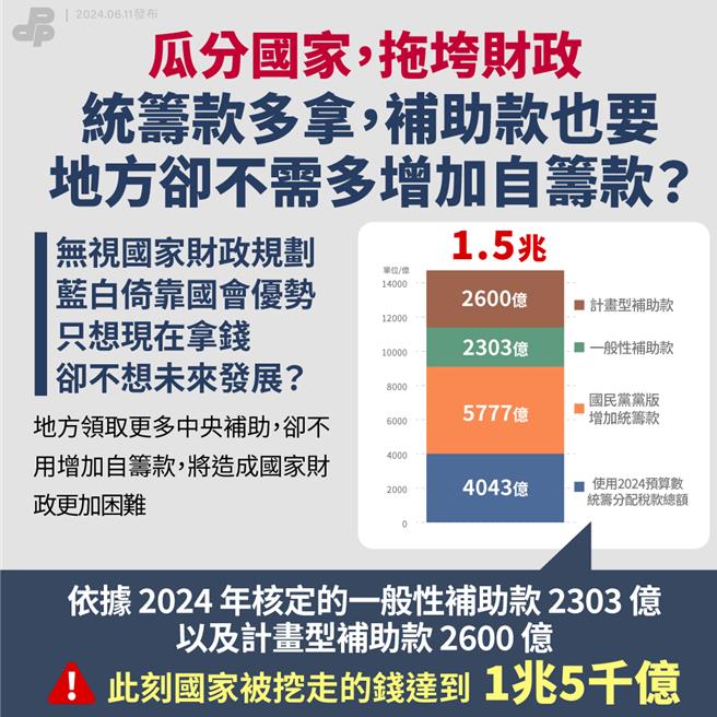蓝白联手的财划法修法 民进党：国民每人每年多负担约63.6万元。（民进党提供）