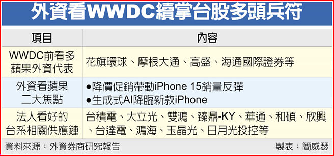 外资看WWDC续掌台股多头兵符