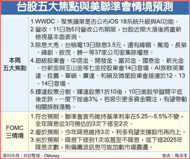 台股五大焦點與美聯準會情境預測