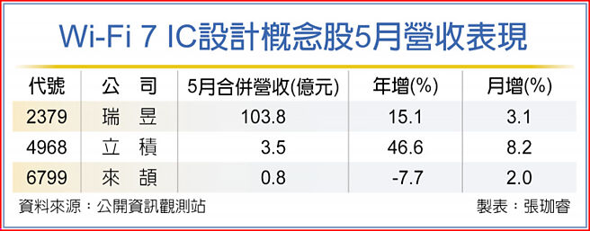 Wi-Fi 7 IC设计概念股5月营收表现