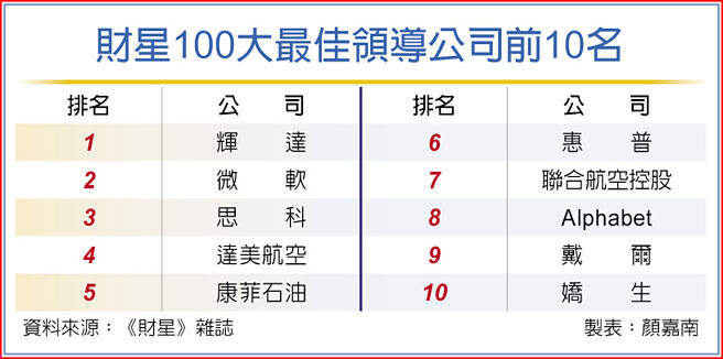 财星100大最佳领导公司前10名