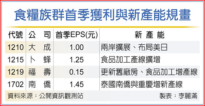 食糧族群首季獲利與新產能規畫