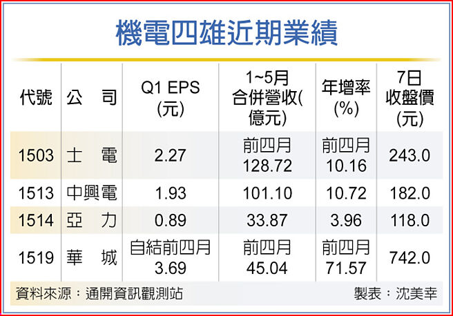 機電四雄近期業績