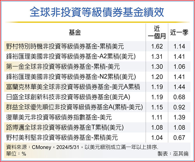 全球非投資等級債券基金績效