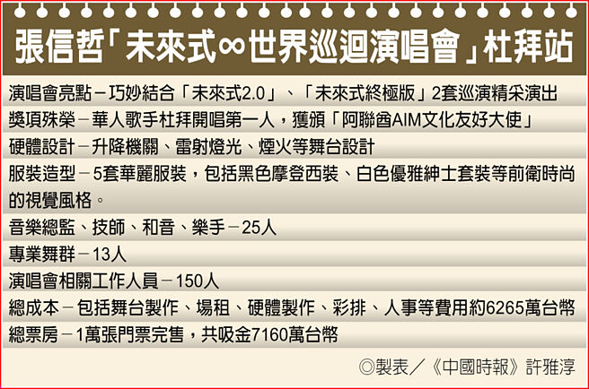 张信哲「未来式∞世界巡迴演唱会」杜拜站