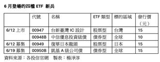 4檔ETF新兵6月報到 整體ETF數目將達258檔