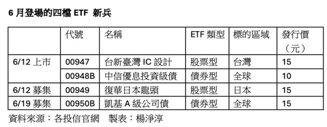 6月登場的四檔ETF新兵。資料來源／各投信官網、製表／楊淨淳