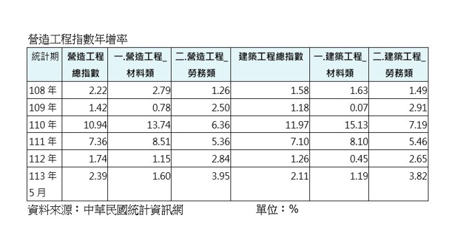 資料來源：中華民國統計資訊網             單位：%