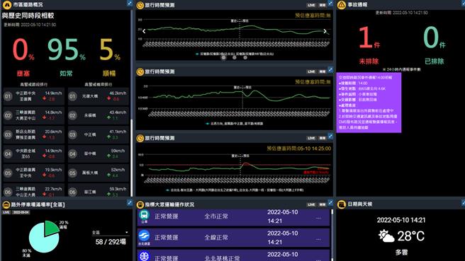 新北市交通局透過AI技術應用，發表市政交通儀表板，獲得全國行政機關優良實務案例肯定。（新北市交通局提供）