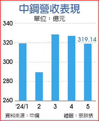 全球鋼價守穩 中鋼料開平盤