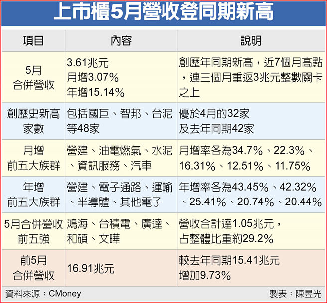 上市櫃5月營收登同期新高