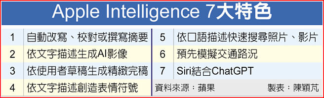 Apple Intelligence 7大特色