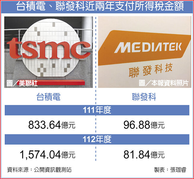 台积电、联发科近两年支付所得税金额