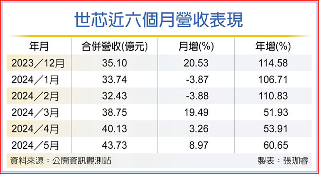 世芯近六个月营收表现