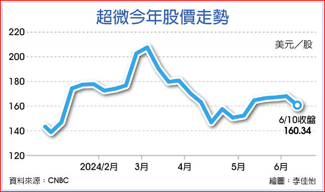 超微今年股价走势