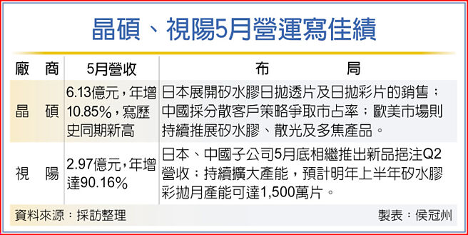 晶碩、視陽5月營運寫佳績