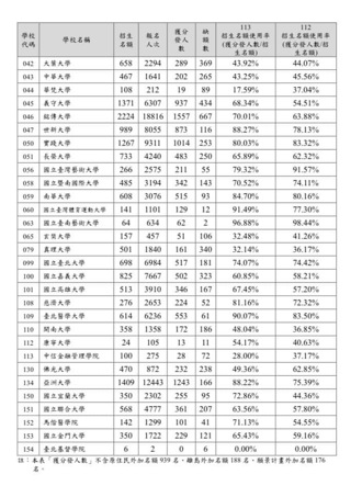 113大學申請入學公告 銘傳文化缺額居第一二台清成大均難逃缺額