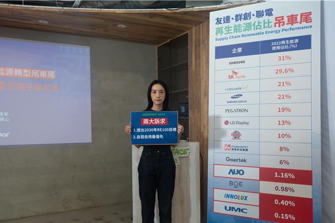 绿色和平13日指出，友达、群创和联电能源转型吊车尾，3家企业再生能源使用比例皆不到2％，虽都持有再生能源案场，但大多不自用、而是卖给台电，且同时向台电购买化石燃料电力，碳排量居高不下。（绿色和平提供／蔡佩珈台北传真）