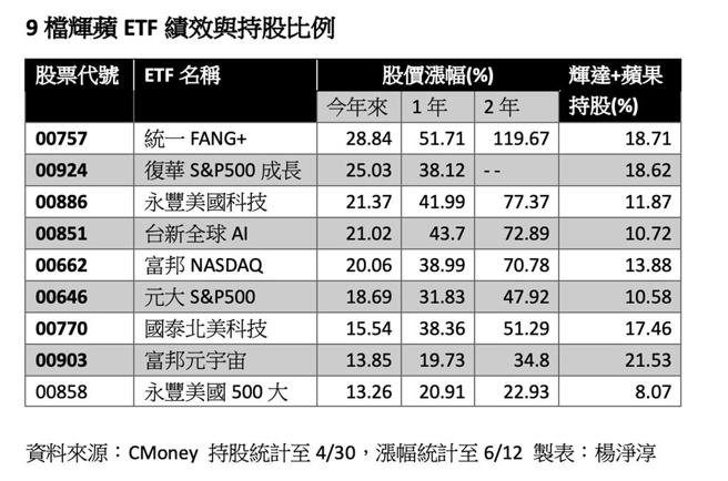 9檔輝蘋ETF績效與持股比例。資料來源／CMoney 持股統計至4／30，漲幅統計至6／12 。製表／楊淨淳