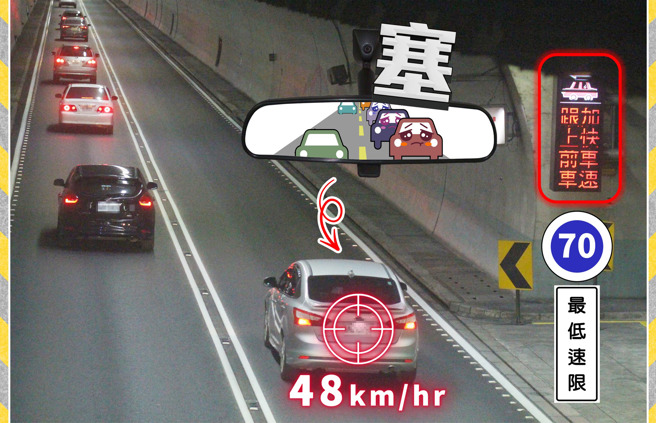 一輛自小客在雪隧往宜蘭方向「時速48公里」，遭開單。（翻攝國道公路警察局臉書）