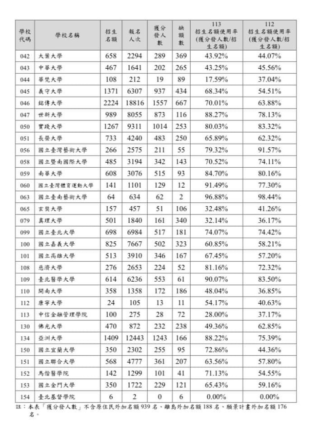 113申请入学分发结果，铭传大学及文化大学缺额数排名第一及第二。(图/大学甄选会提供)