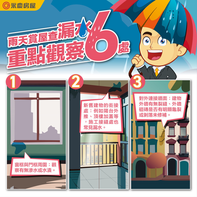 雨天賞屋查漏水，永慶房屋建議重點觀察窗框與門框周圍、新舊建物銜接處、對外連接牆面等6處。圖/永慶房屋提供