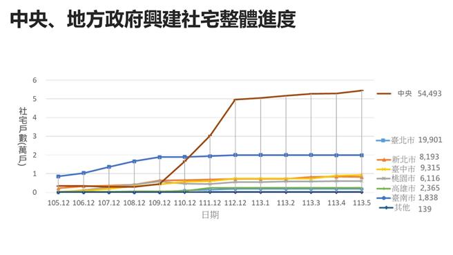 中央、地方政府兴建社宅整体进度。（内政部提供）