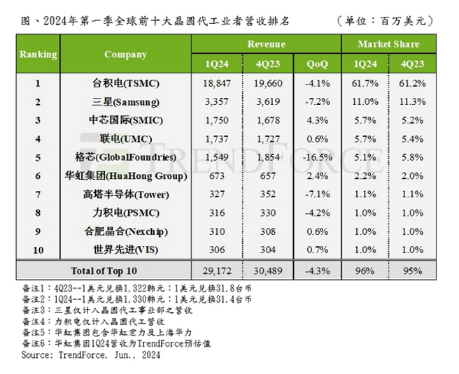 中芯国际受惠消费性库存回补订单及国产化趋势，第一季排行超过格罗方德与联电跃升至第3名。（图／集邦谘询）