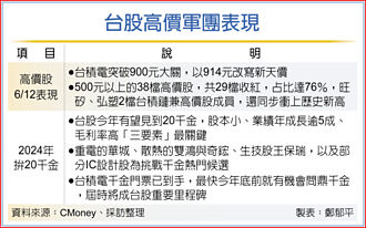 高價股掀比價效應 拚20千金