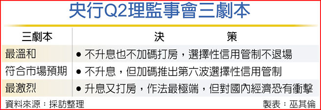 央行Q2理监事会三剧本