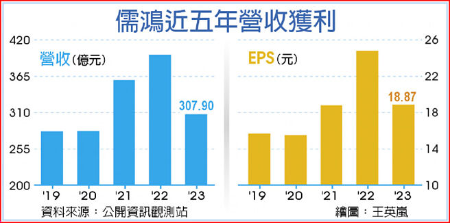 儒鸿近五年营收获利