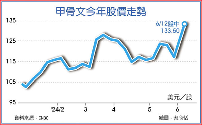 甲骨文今年股价走势