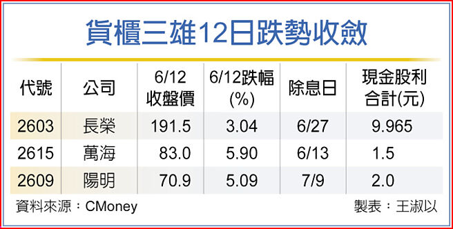 货柜三雄12日跌势收敛