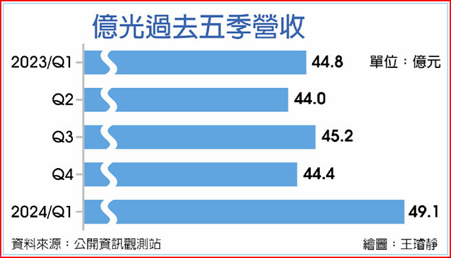 億光過去五季營收