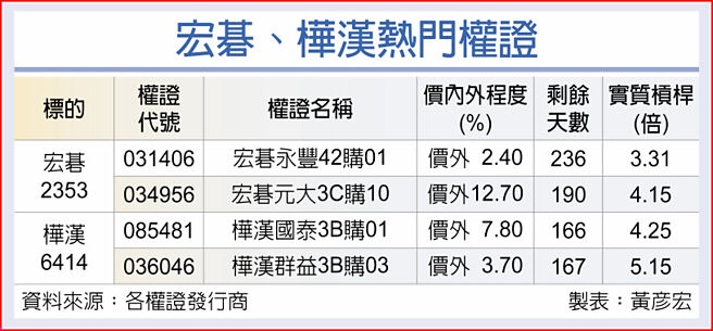 宏碁、樺漢熱門權證