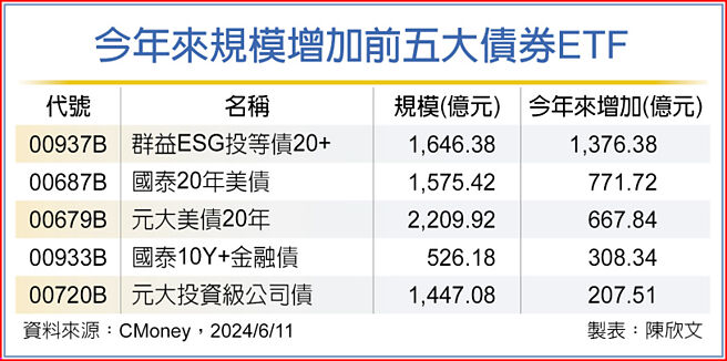 今年來規模增加前五大債券ETF