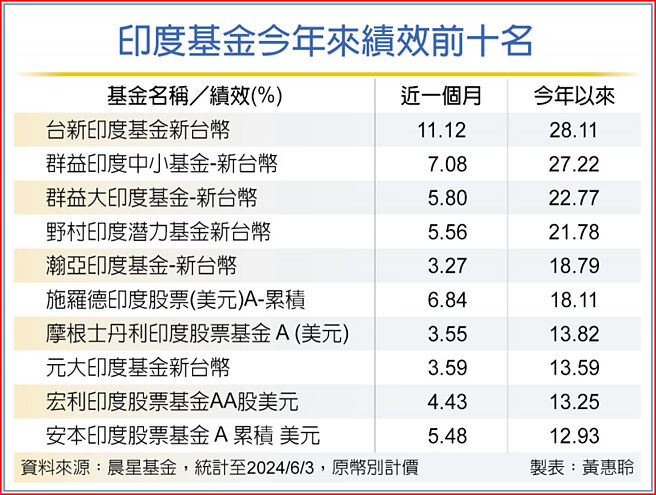 印度基金今年來績效前十名