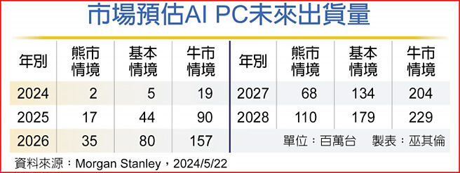 市场预估AI PC未来出货量