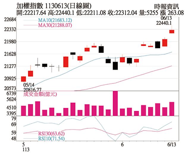 加權指數日線圖