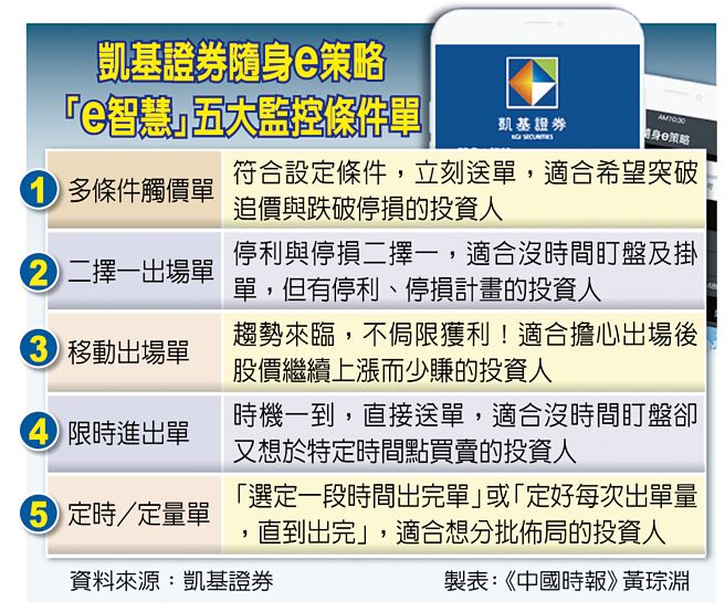 凯基证券随身e策略「e智慧」五大监控条件单