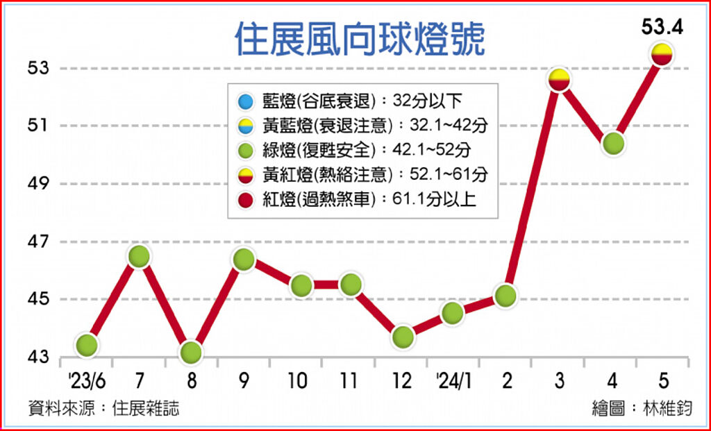 住風展向球燈號