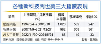 AI能燒多久？法人：目前還看不到終點