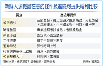 產險業搶才 祭夢幻福利