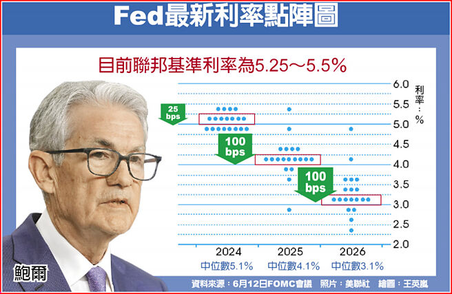 Fed最新利率点阵图