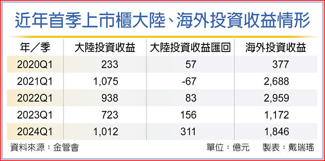 近年首季上市柜大陆、海外投资收益情形