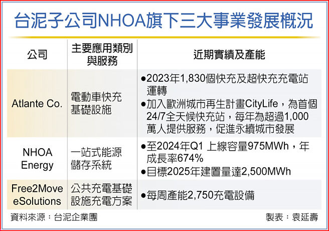 台泥子公司NHOA旗下三大事业发展概况